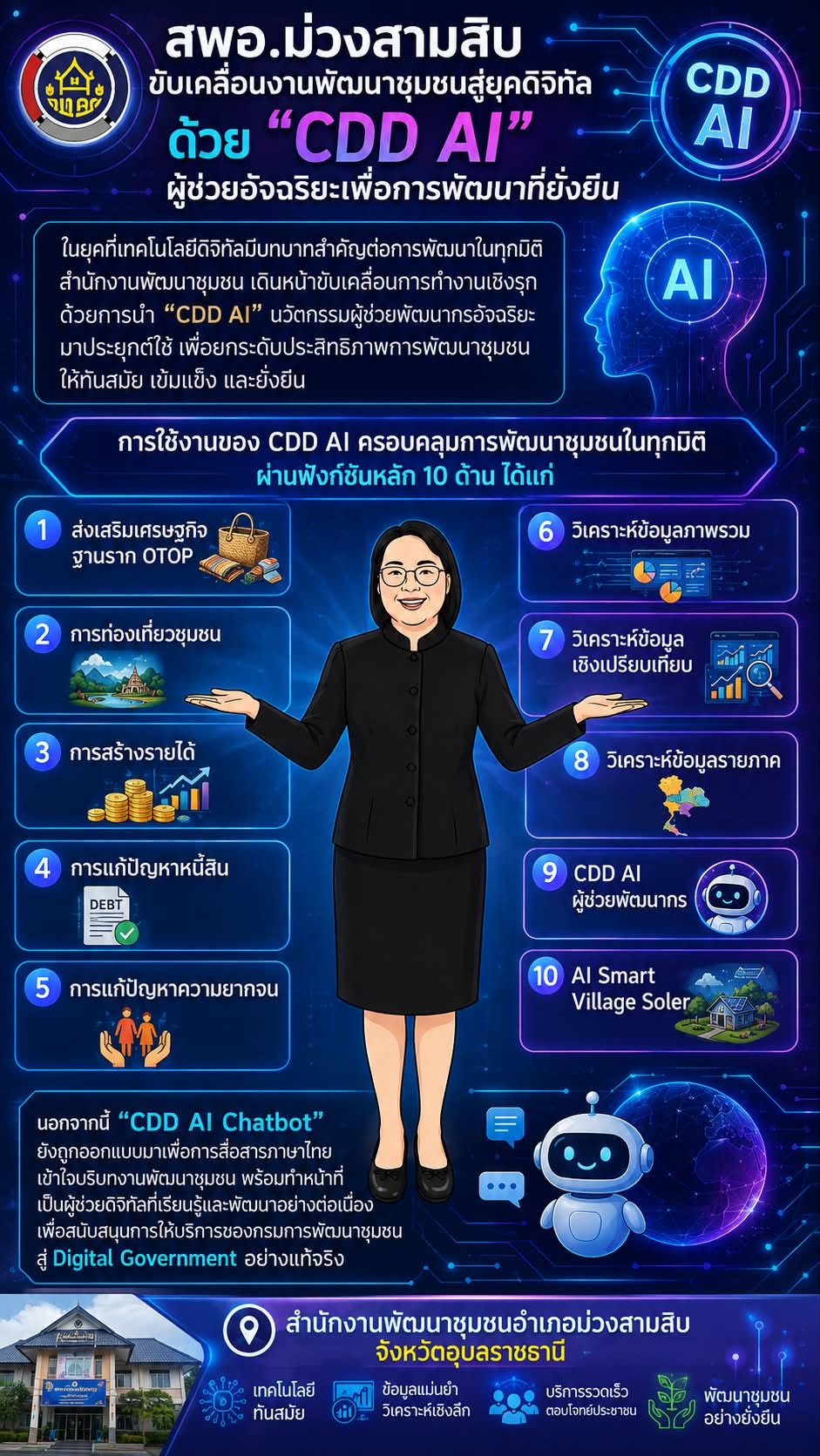 พช.ม่วงสามสิบ:แนะนำผู้ช่วยใหม่ CDD AI เพื่อนคู่คิดงานพัฒนาชุมชน